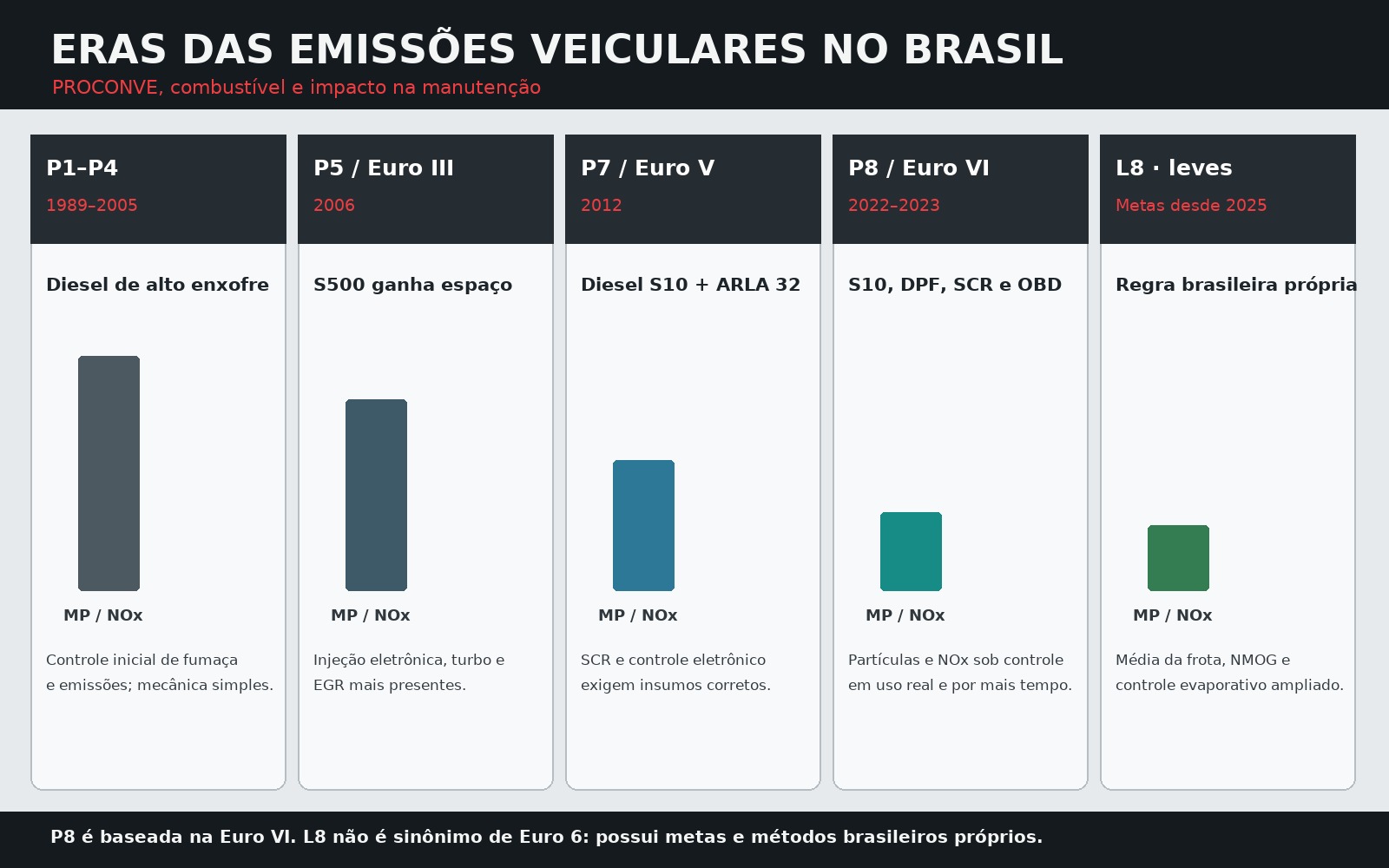 Linha do tempo comparativa das fases PROCONVE no Brasil